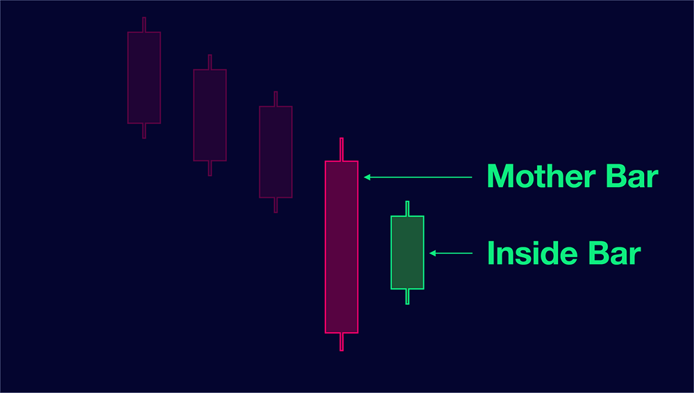 Inside Bar Pattern Strategies, Tips, and Techniques The Chart Guys